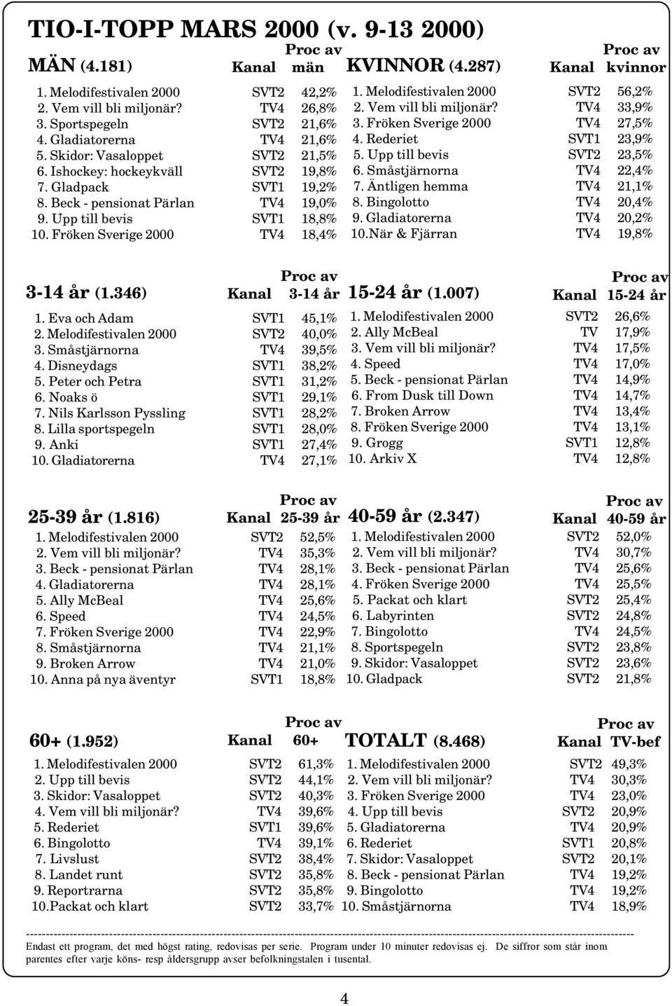287) Kanal kvinnor 1. Melodifestivalen 2000 SVT2 56,2% 2. Vem vill bli miljonär? 33,9% 3. Fröken Sverige 2000 27,5% 4. Rederiet SVT1 23,9% 5. Upp till bevis SVT2 23,5% 6. Småstjärnorna 22,4% 7.