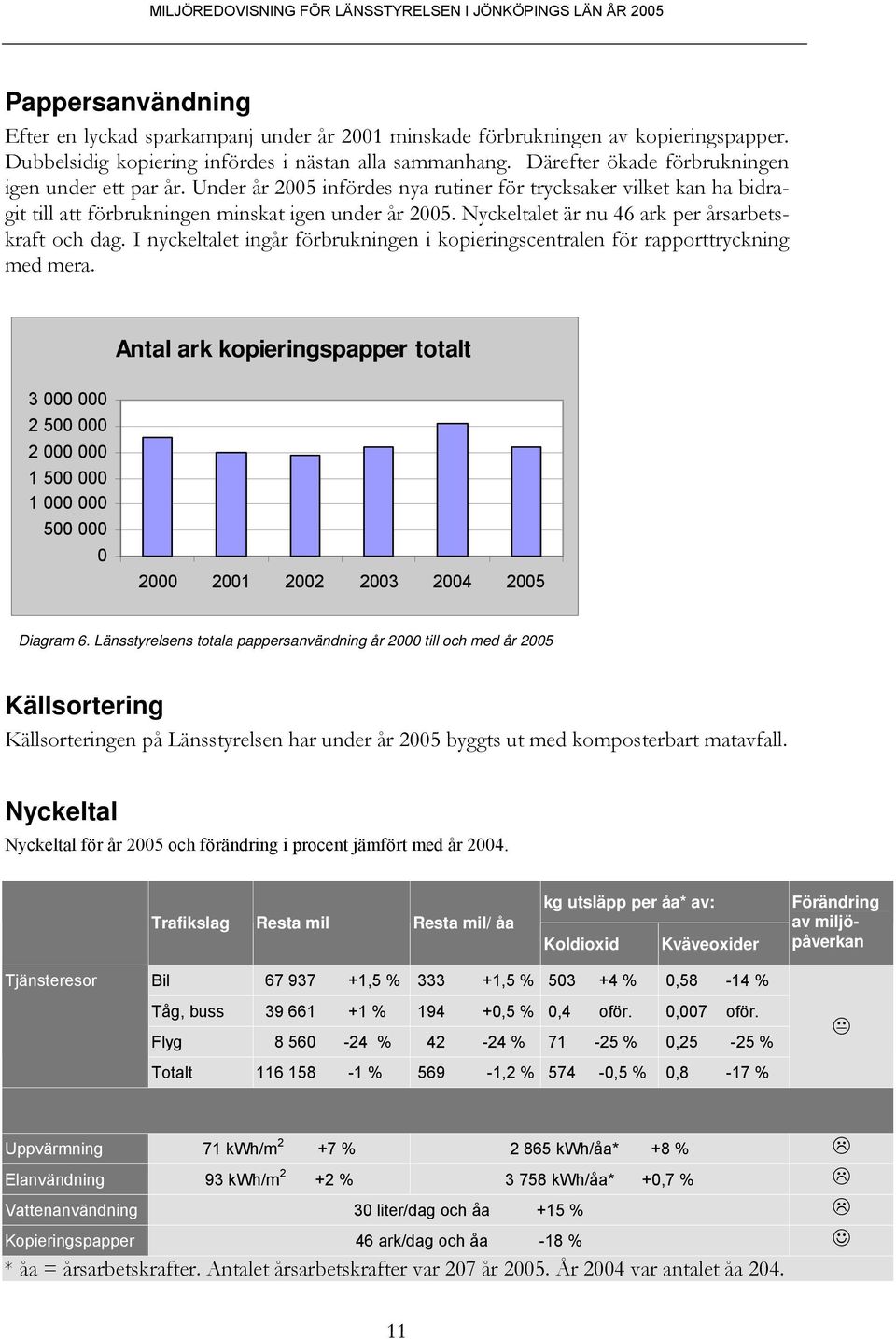 Nyckeltalet är nu 46 ark per årsarbetskraft och dag. I nyckeltalet ingår förbrukningen i kopieringscentralen för rapporttryckning med mera.