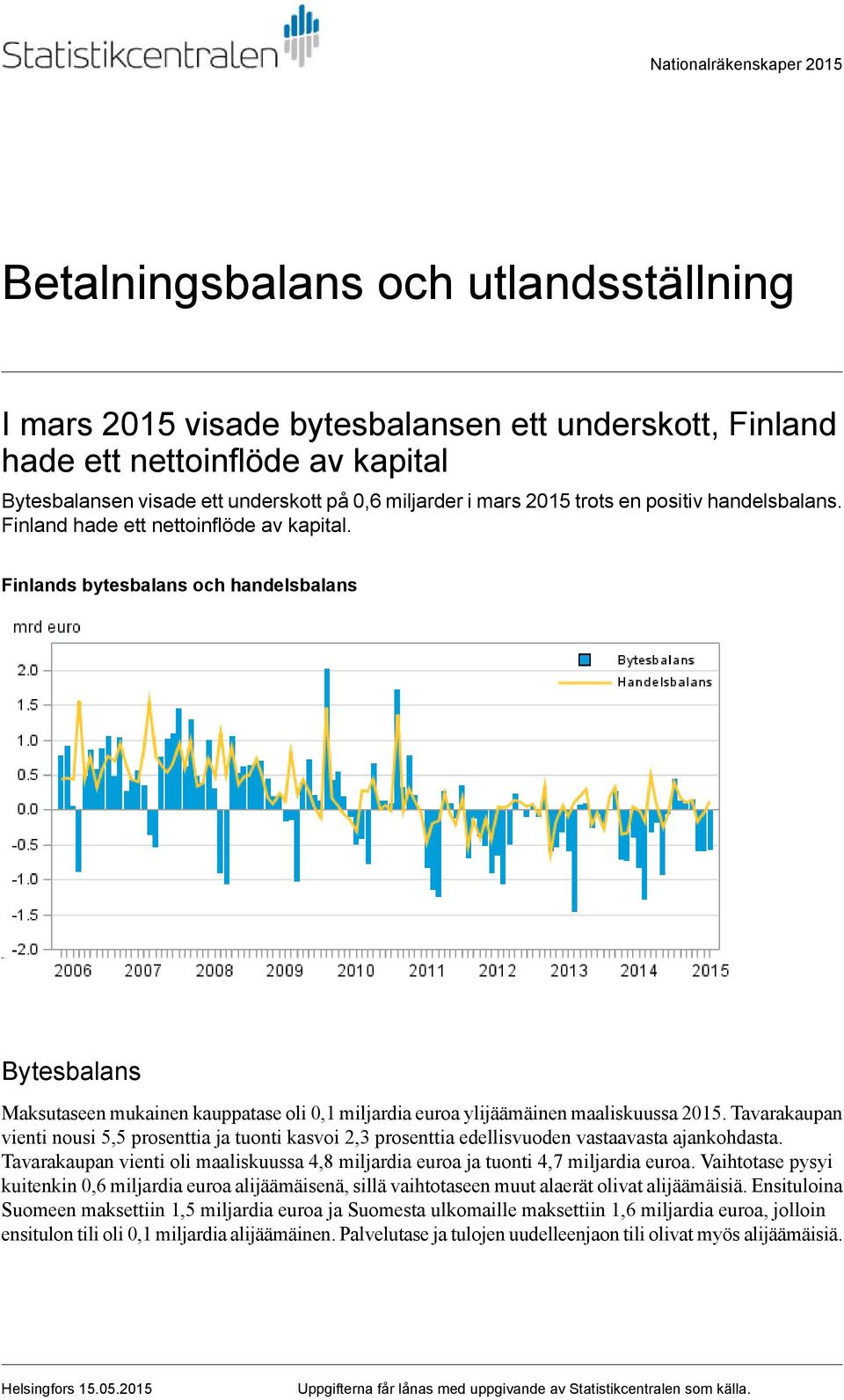 euroa ylijäämäinen maaliskuussa 2015 Tavarakaupan vienti nousi 5,5 prosenttia ja tuonti kasvoi 2,3 prosenttia edellisvuoden vastaavasta ajankohdasta Tavarakaupan vienti oli maaliskuussa 4,8 miljardia