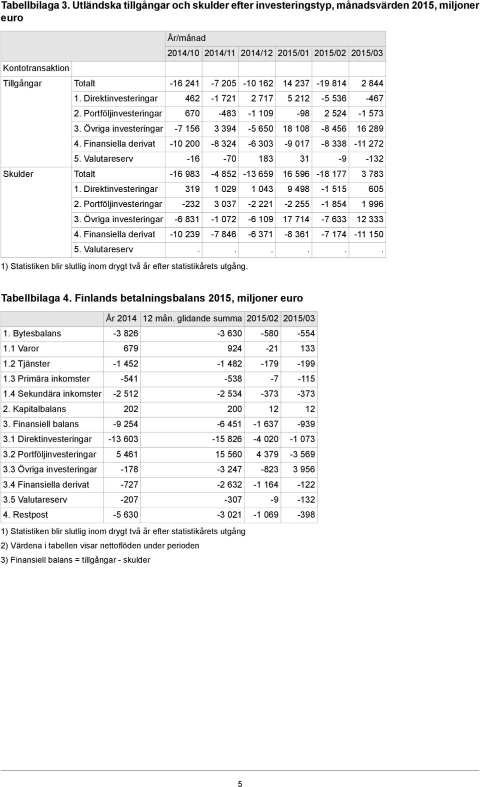 4 Finansiella derivat -10 200-8 324-6 303-9 017-8 338-11 272 5 Valutareserv -16-70 183 31-9 -132 Skulder Totalt -16 983-4 852-13 659 16 596-18 177 3 783 1 Direktinvesteringar 319 1 029 1 043 9 498-1