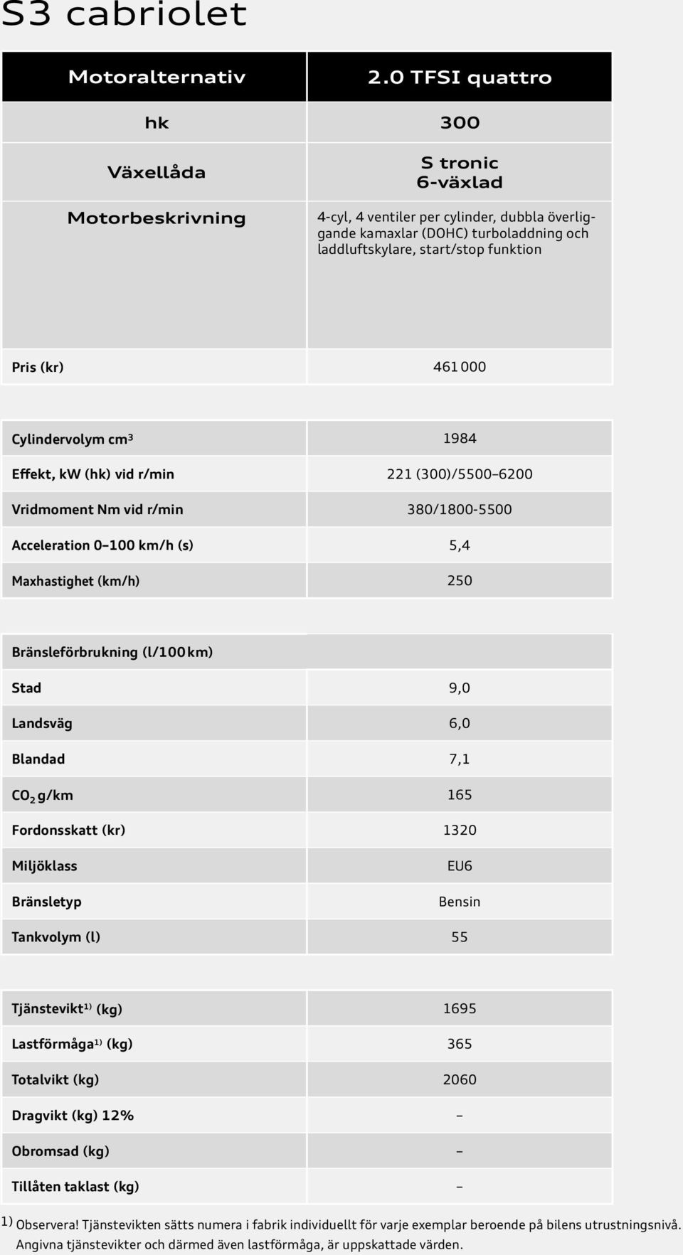 Cylindervolym cm 3 1984 Effekt, kw (hk) vid r/min 221 (300)/5500 6200 Vridmoment Nm vid r/min 380/1800-5500 Acceleration 0 100 km/h (s) 5,4 Maxhastighet (km/h) 250 Bränsleförbrukning (l/100 km) Stad