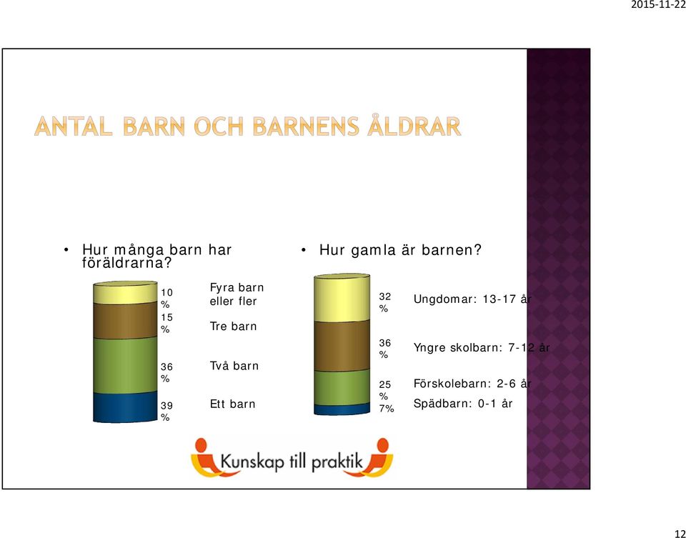 barn Ett barn 32 % 36 % 25 % 7% Ungdomar: 13-17 år