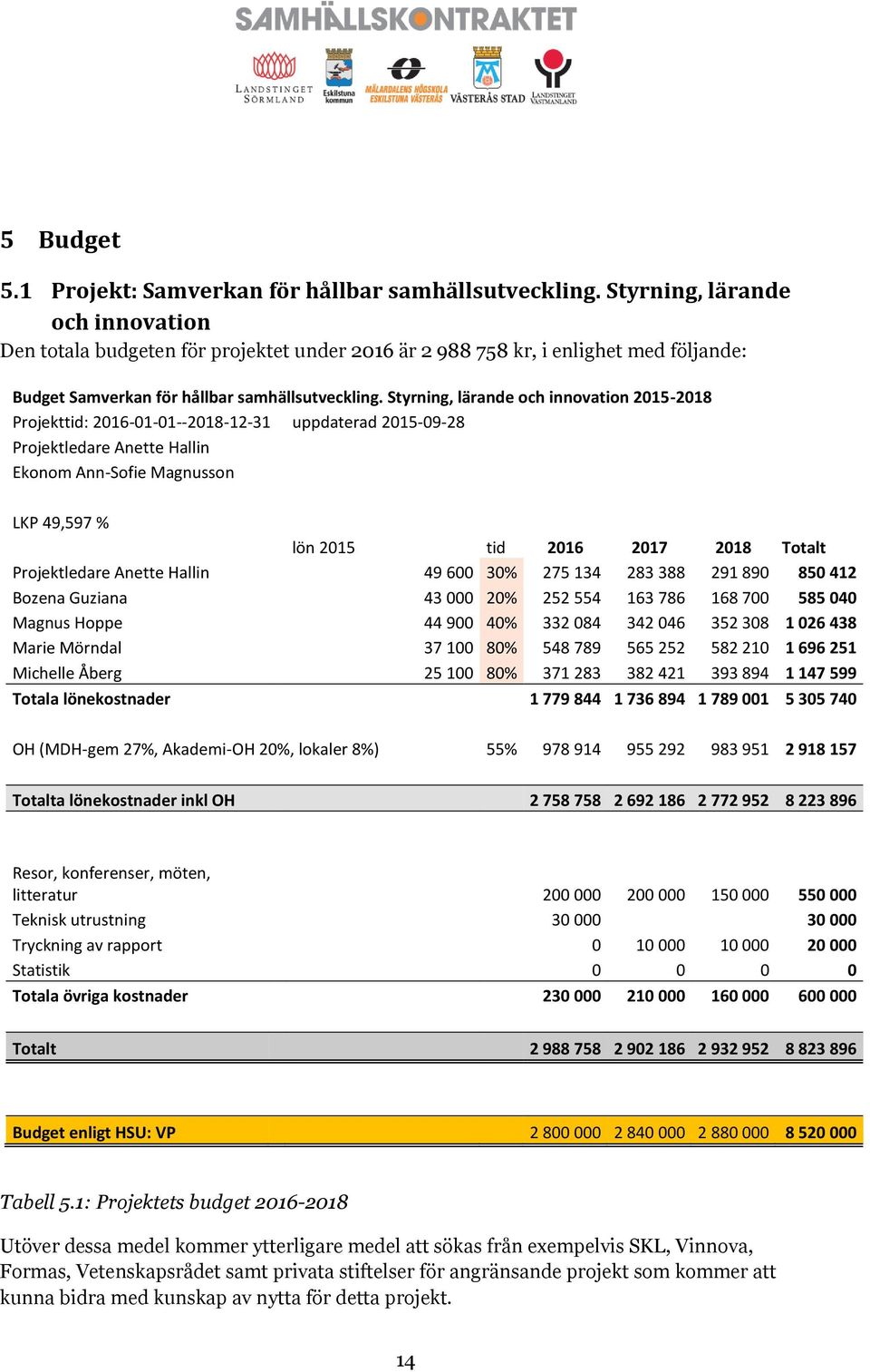 Styrning, lärande och innovation 2015-2018 Projekttid: 2016-01-01--2018-12-31 uppdaterad 2015-09-28 Projektledare Anette Hallin Ekonom Ann-Sofie Magnusson LKP 49,597 % lön 2015 tid 2016 2017 2018