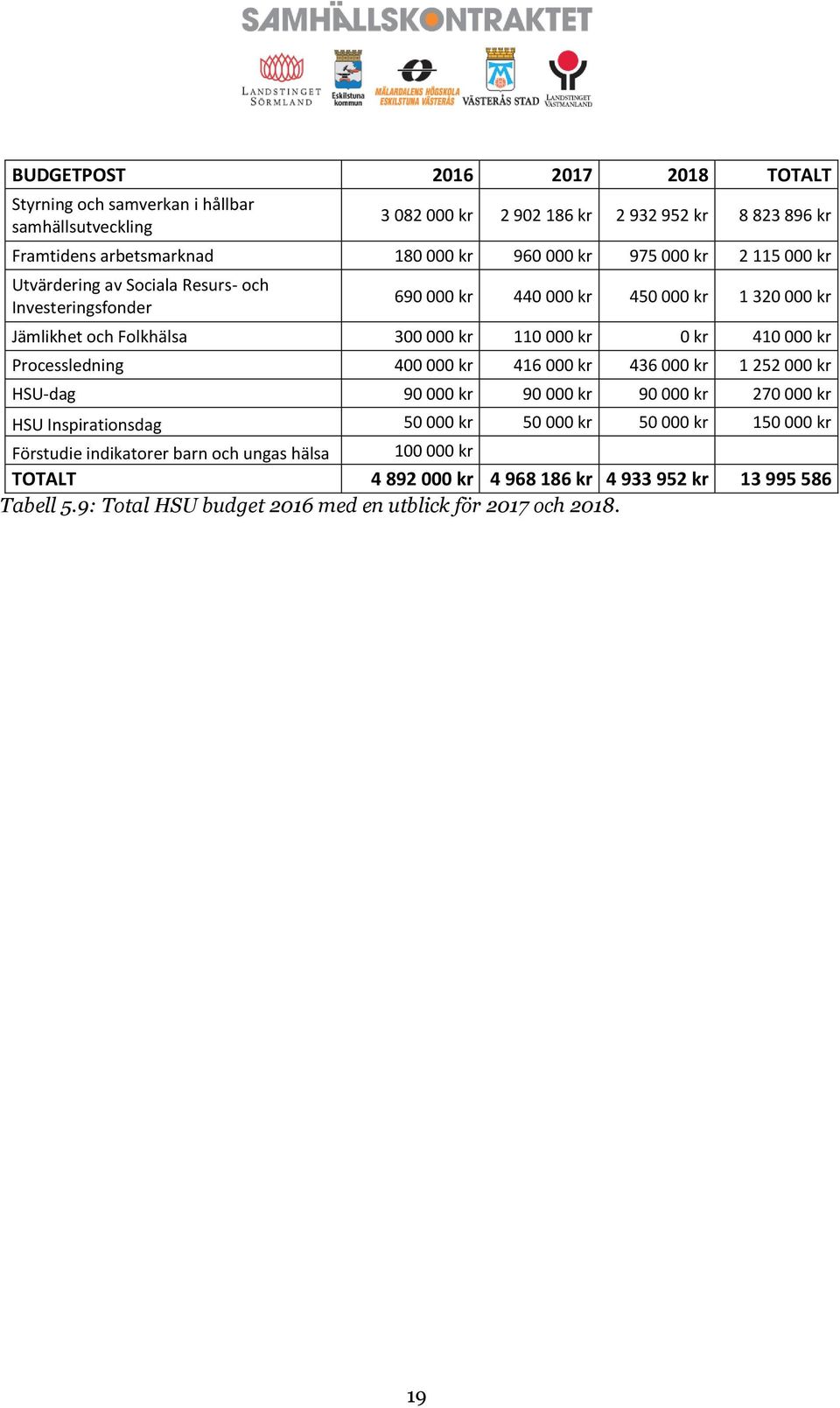 410 000 kr Processledning 400 000 kr 416 000 kr 436 000 kr 1 252 000 kr HSU-dag 90 000 kr 90 000 kr 90 000 kr 270 000 kr HSU Inspirationsdag 50 000 kr 50 000 kr 50 000 kr 150 000