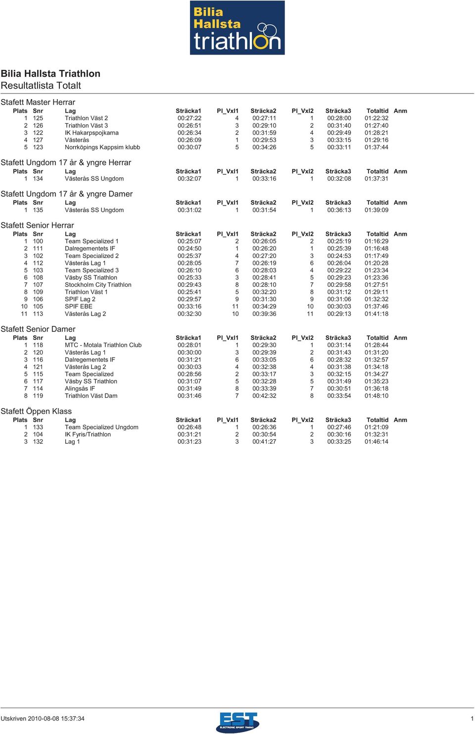 0:37:3 Stafett Ungdom 7 år & yngre Damer 35 Västerås SS Ungdom 00:3:02 00:3:54 00:36:3 0:39:09 00 Team Specialized 00:25:07 2 00:26:05 2 00:25:9 0:6:29 2 Dalregementets IF 00:24:50 00:26:20 00:25:39