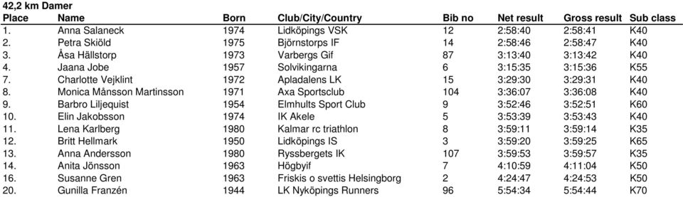 Barbro Liljequist 1954 Elmhults Sport Club 9 3:52:46 3:52:51 K60 10. Elin Jakobsson 1974 IK Akele 5 3:53:39 3:53:43 K40 11. Lena Karlberg 1980 Kalmar rc triathlon 8 3:59:11 3:59:14 K35 12.
