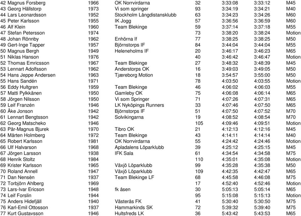 3:38:25 3:38:25 M50 49 Gert-Inge Tapper 1957 Björnstorps IF 84 3:44:04 3:44:04 M55 50 Magnus Bergh 1949 Heleneholms IF 20 3:46:17 3:46:23 M65 51 Niklas Hanson 1976 40 3:46:42 3:46:47 Motion 52 Thomas