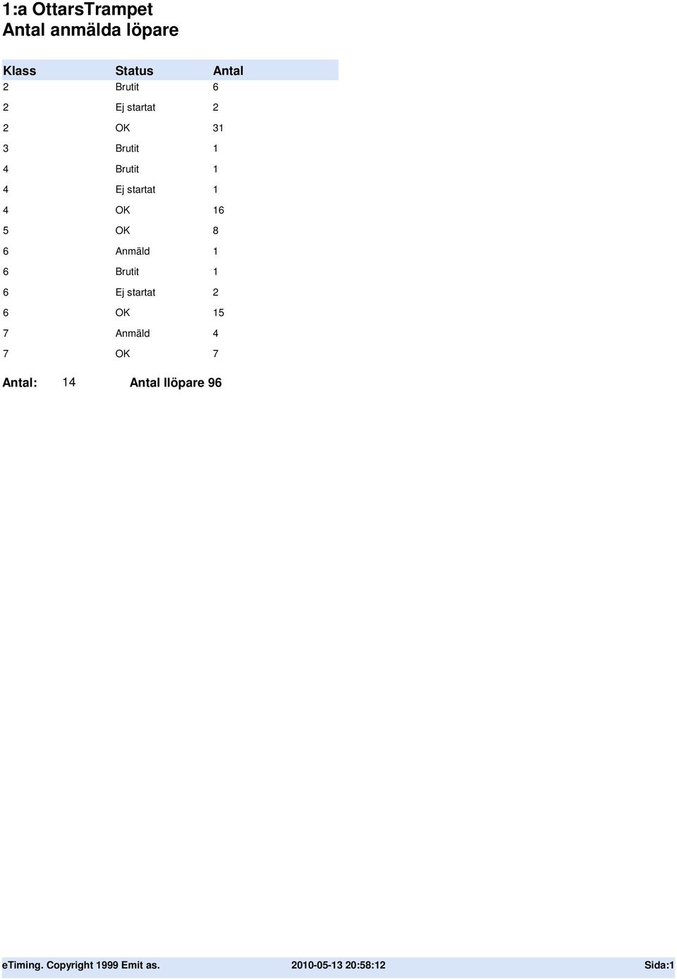 Anmäld 1 6 Brutit 1 6 Ej startat 2 6 OK 15 7 Anmäld 4 7 OK 7