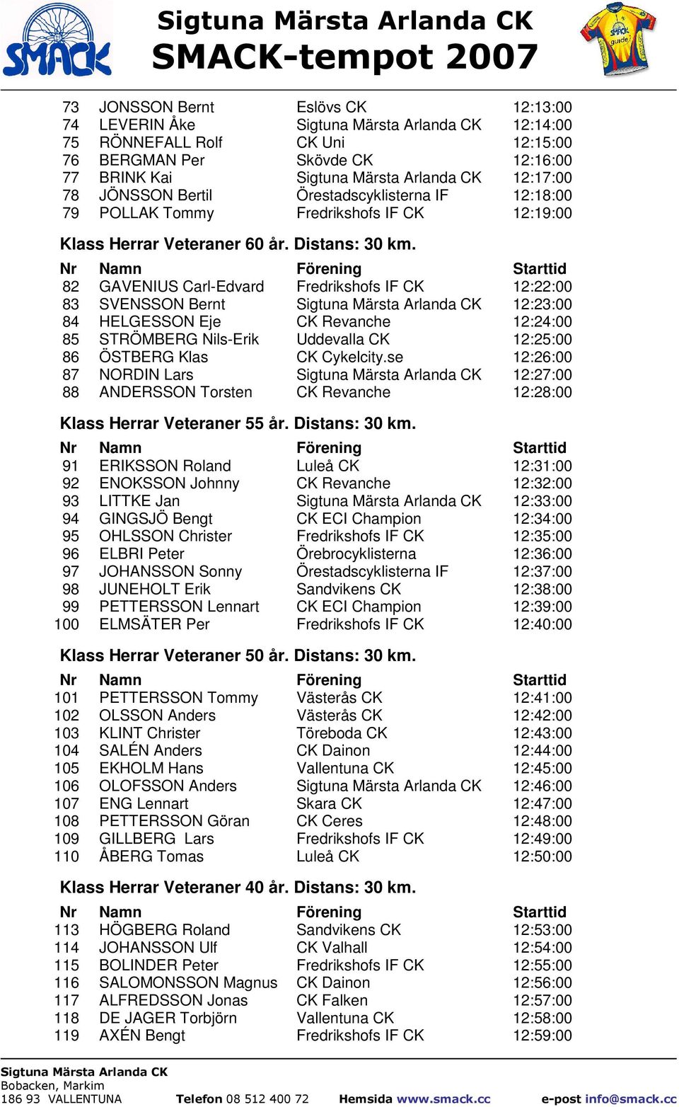 82 GAVENIUS Carl-Edvard Fredrikshofs IF CK 12:22:00 83 SVENSSON Bernt 12:23:00 84 HELGESSON Eje CK Revanche 12:24:00 85 STRÖMBERG Nils-Erik Uddevalla CK 12:25:00 86 ÖSTBERG Klas CK Cykelcity.