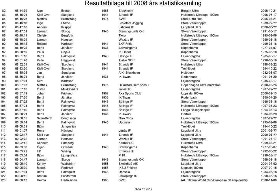 ? 87 08:47:51 Lennart Skoog 1946 Stenungsunds OK Stora Vänerloppet 1991-08-17 88 08:48:11 Christer Bergfoth Tierp Hultsfreds Ultralopp 100km 1995-09-09 89 08:48:29 Lennart Hansson Wezäta IF Stora