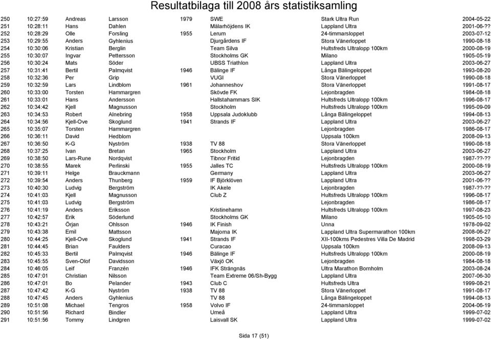 2000-08-19 255 10:30:07 Ingvar Pettersson Stockholms GK Milano 1905-05-19 256 10:30:24 Mats Söder UBSS Triathlon Lappland Ultra 2003-06-27 257 10:31:41 Bertil Palmqvist 1946 Bälinge IF Långa