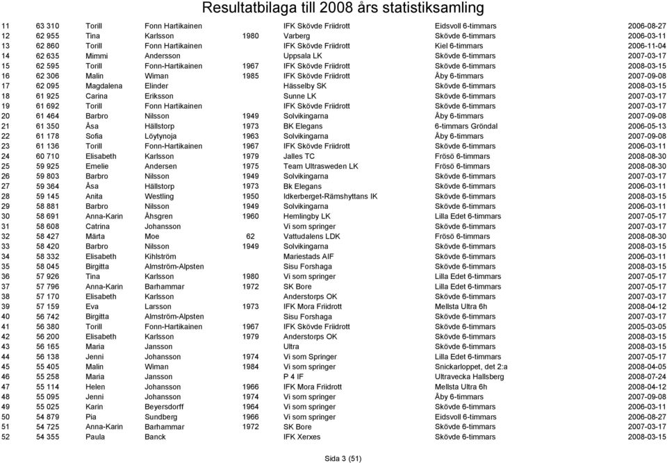 62 095 Magdalena Elinder Hässelby SK 18 61 925 Carina Eriksson Sunne LK 19 61 692 Torill Fonn Hartikainen IFK Skövde Friidrott 20 61 464 Barbro Nilsson 1949 Solvikingarna Åby 6-timmars 21 61 350 Åsa