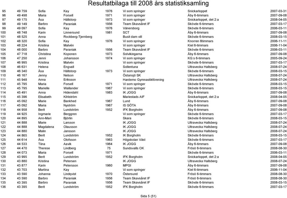 Rockberg-Tjernberg Busit dam vill 102 48 320 Sofia Kay 1976 Vi som springer Knorren 6timmars 2006-11-11 103 48 224 Kristina Malvén Vi som springer Kiel 6-timmars 2006-11-04 104 48 000 Barbro Paraniak