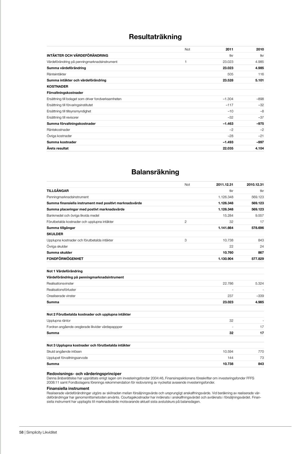 304 898 Ersättning till förvaringsinstitutet 117 32 Ersättning till tillsynsmyndighet 10 8 Ersättning till revisorer 32 37 Summa förvaltningskostnader 1.