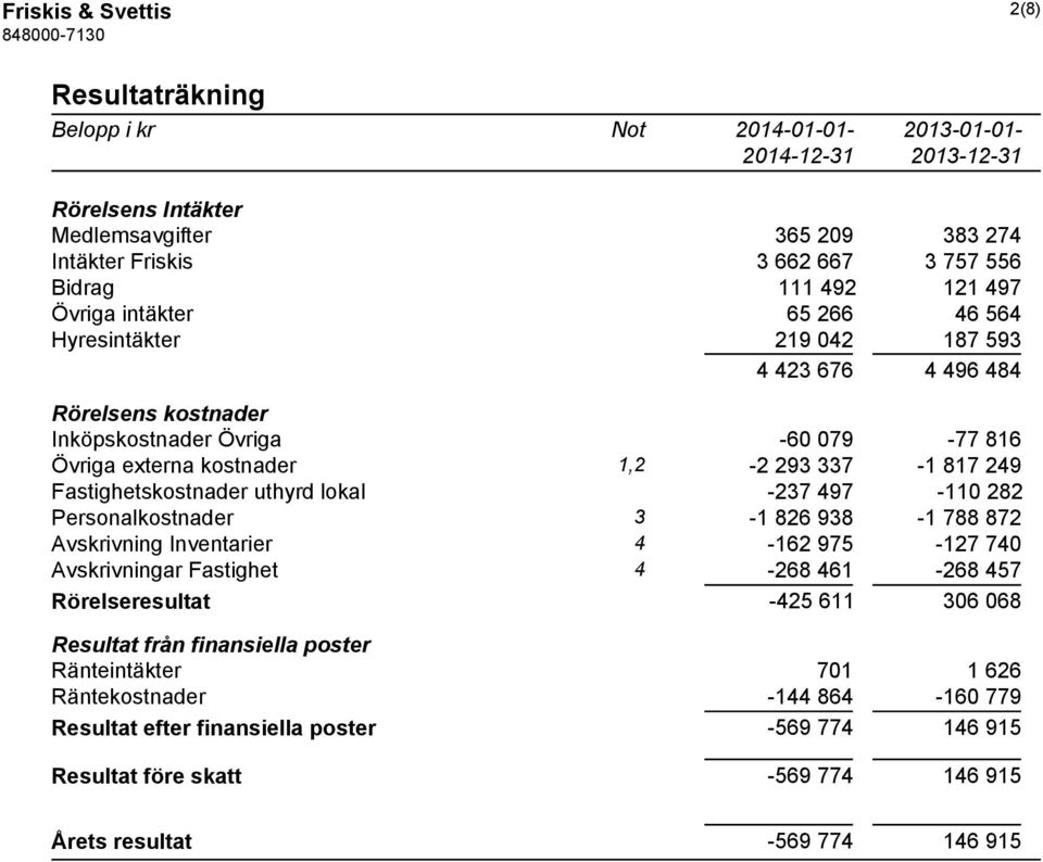 Fastighetskostnader uthyrd lokal -237 497-110 282 Personalkostnader 3-1 826 938-1 788 872 Avskrivning Inventarier 4-162 975-127 740 Avskrivningar Fastighet 4-268 461-268 457 Rörelseresultat -425