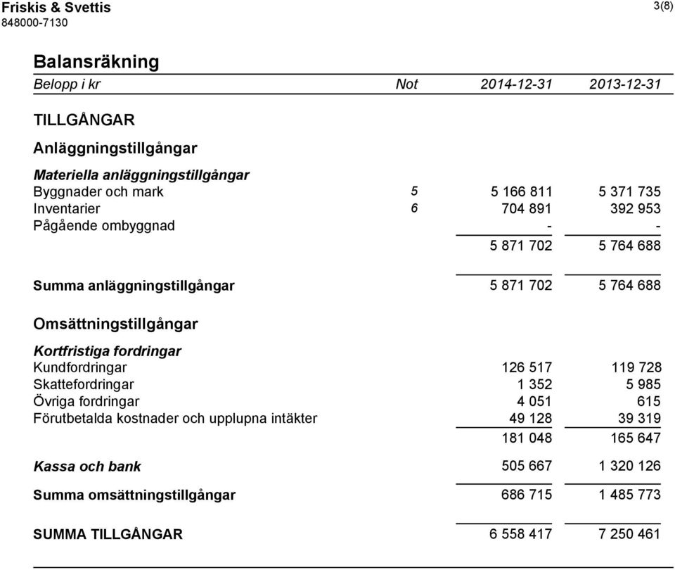 Kortfristiga fordringar Kundfordringar 126 517 119 728 Skattefordringar 1 352 5 985 Övriga fordringar 4 051 615 Förutbetalda kostnader och upplupna