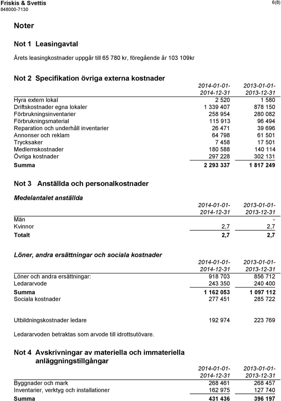 Annonser och reklam 64 798 61 501 Trycksaker 7 458 17 501 Medlemskostnader 180 588 140 114 Övriga kostnader 297 228 302 131 Summa 2 293 337 1 817 249 Not 3 Anställda och personalkostnader