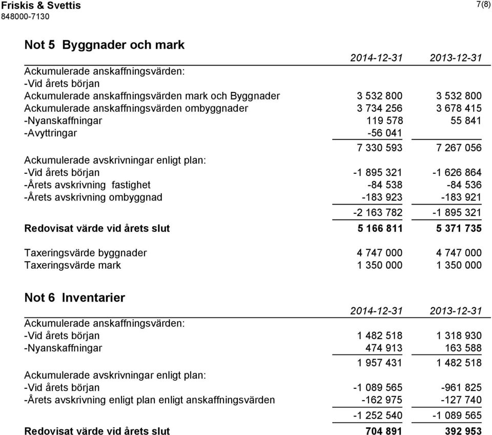 864 -Årets avskrivning fastighet -84 538-84 536 -Årets avskrivning ombyggnad -183 923-183 921-2 163 782-1 895 321 Redovisat värde vid årets slut 5 166 811 5 371 735 Taxeringsvärde byggnader 4 747 000