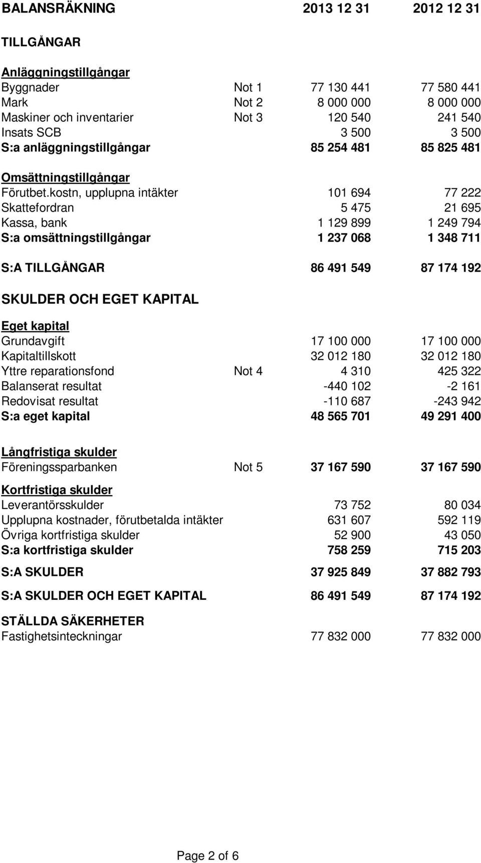 kostn, upplupna intäkter 101 694 77 222 Skattefordran 5 475 21 695 Kassa, bank 1 129 899 1 249 794 S:a omsättningstillgångar 1 237 068 1 348 711 S:A TILLGÅNGAR 86 491 549 87 174 192 SKULDER OCH EGET