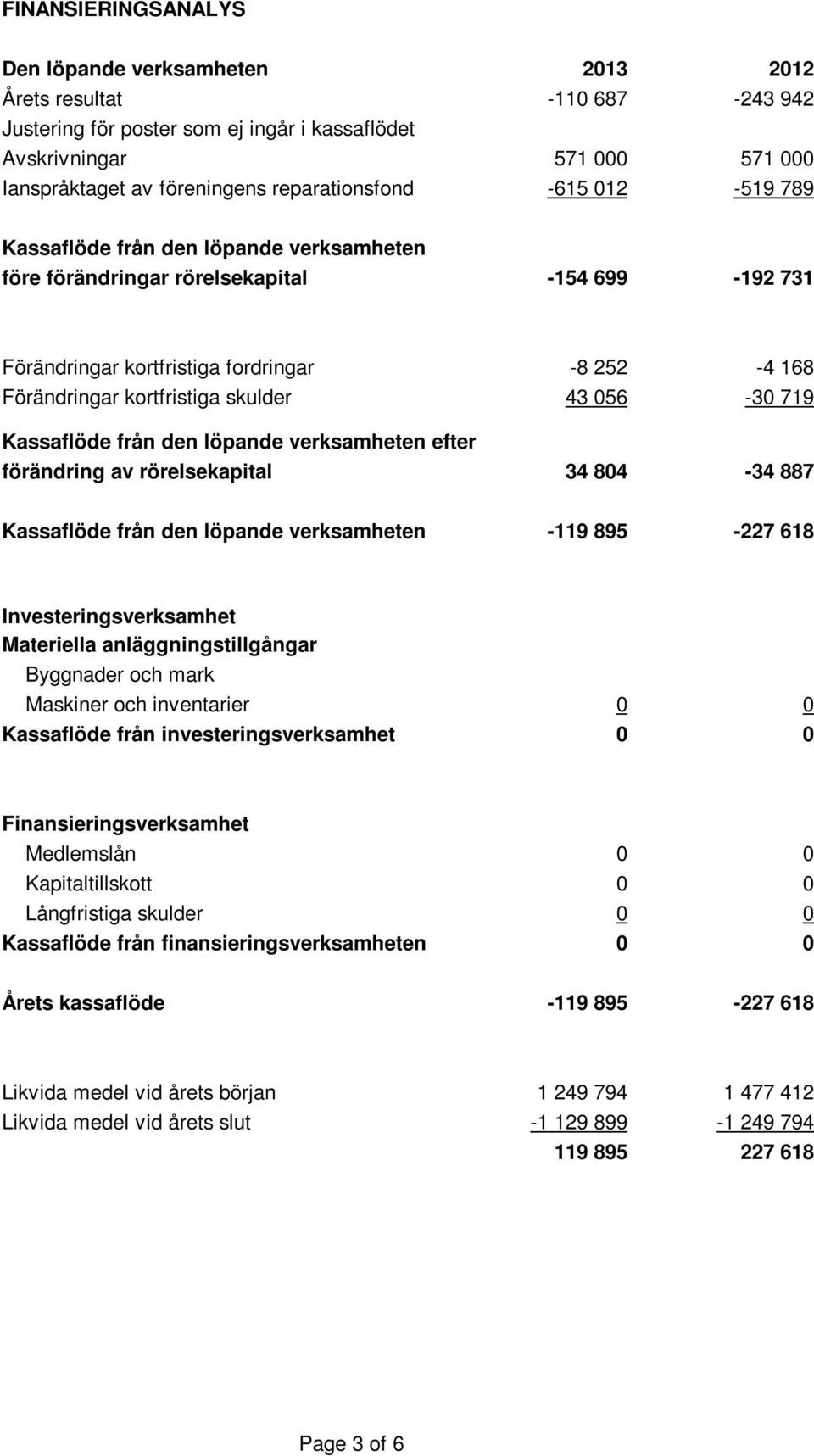 skulder 43 056-30 719 Kassaflöde från den löpande verksamheten efter förändring av rörelsekapital 34 804-34 887 Kassaflöde från den löpande verksamheten -119 895-227 618 Investeringsverksamhet