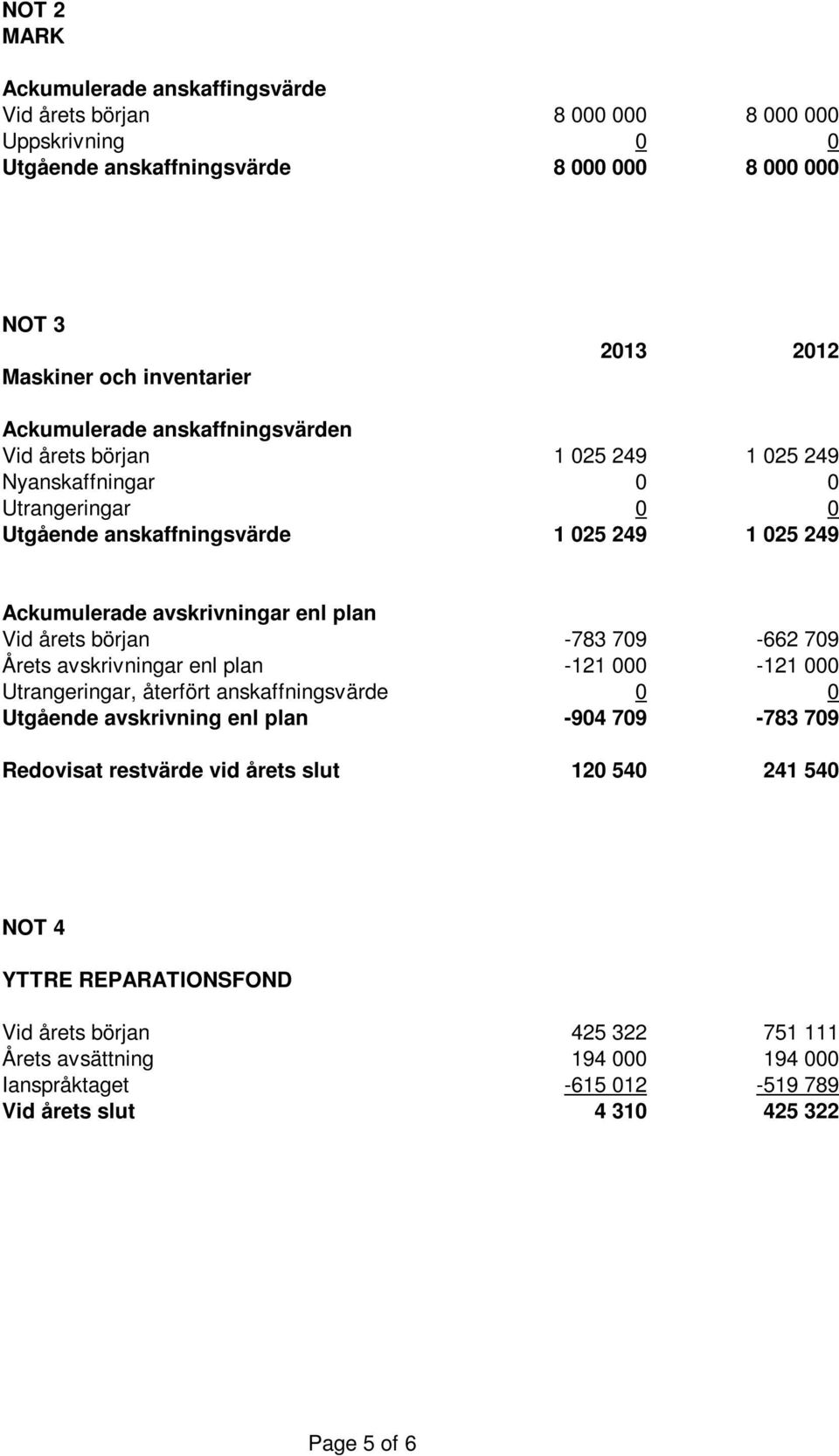 Vid årets början -783 709-662 709 Årets avskrivningar enl plan -121 000-121 000 Utrangeringar, återfört anskaffningsvärde 0 0 Utgående avskrivning enl plan -904 709-783 709 Redovisat