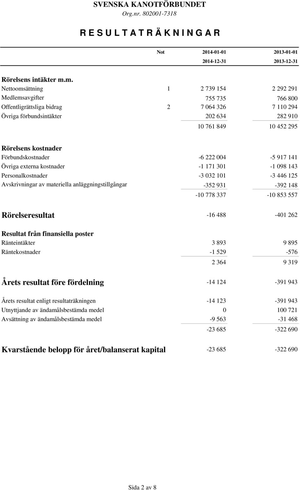 kostnader Förbundskostnader -6 222 004-5 917 141 Övriga externa kostnader -1 171 301-1 098 143 Personalkostnader -3 032 101-3 446 125 Avskrivningar av materiella anläggningstillgångar -352 931-392