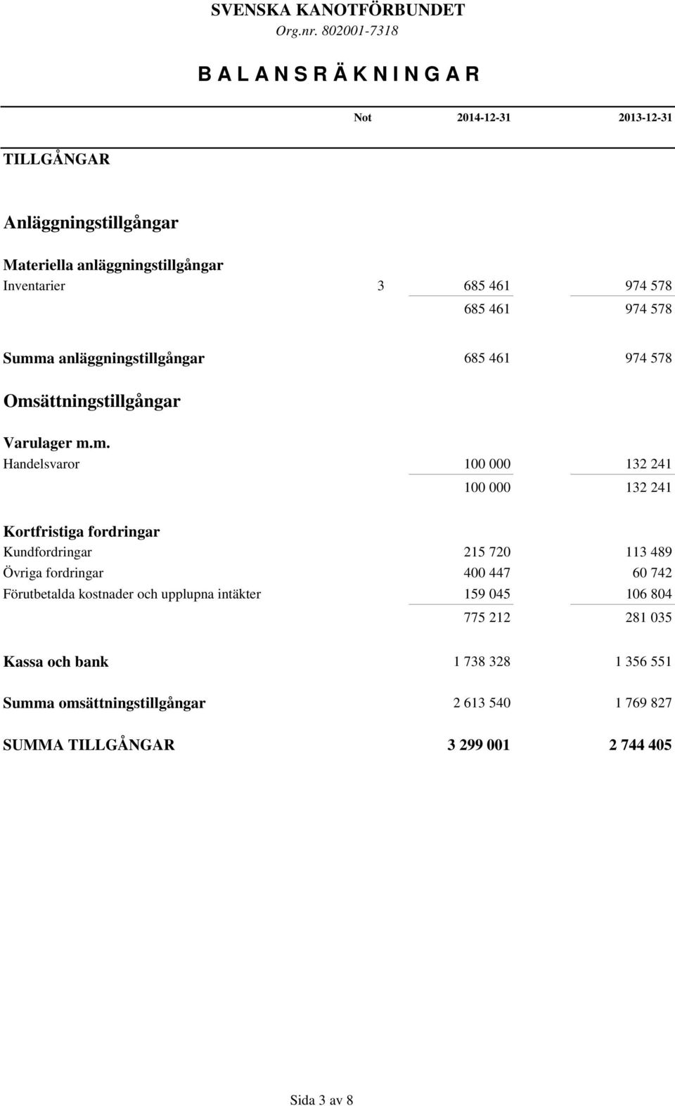 a anläggningstillgångar 685 461 974 578 Oms