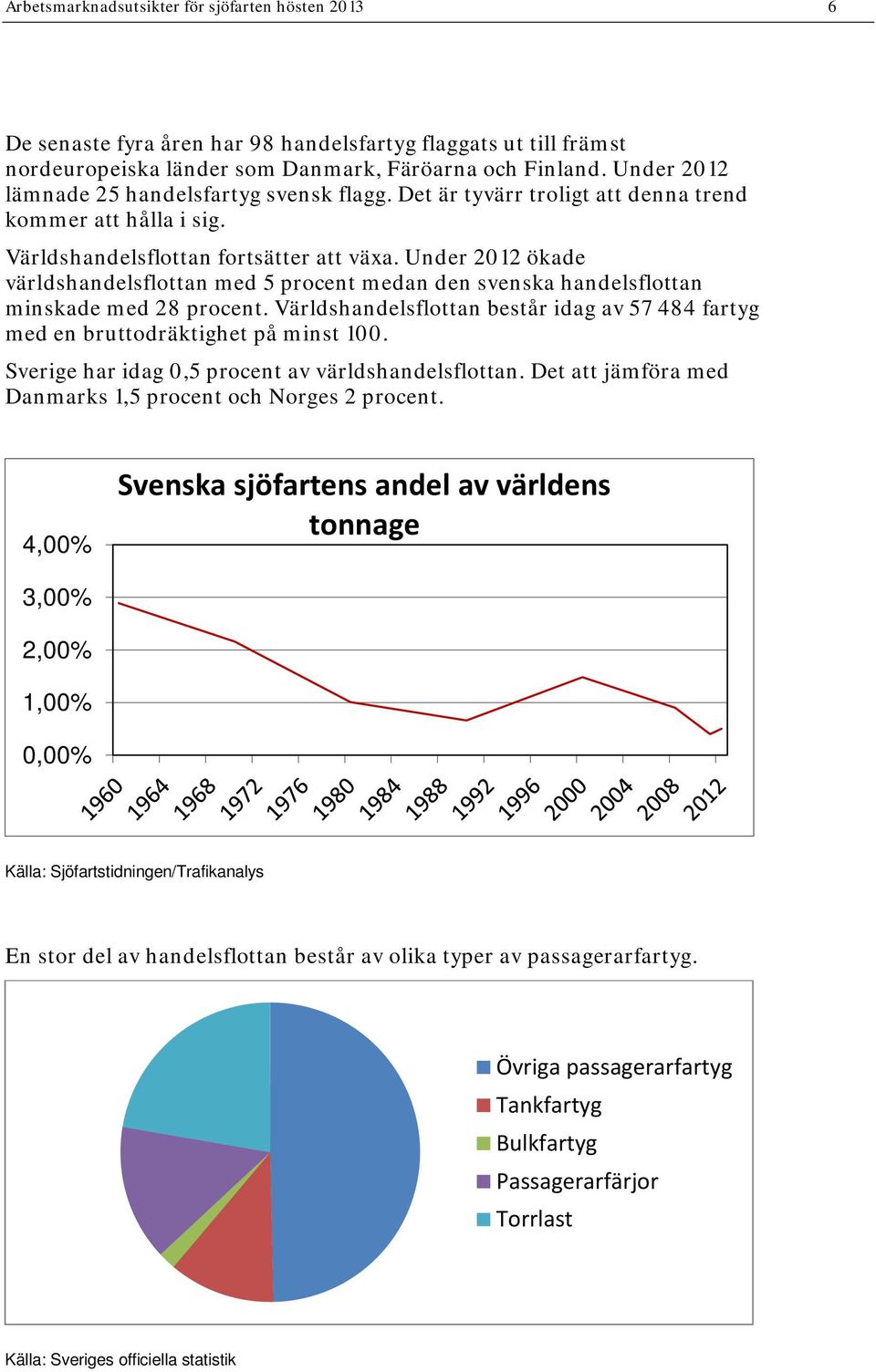 Under 212 ökade världshandelsflottan med 5 procent medan den svenska handelsflottan minskade med 28 procent. Världshandelsflottan består idag av 57 484 fartyg med en bruttodräktighet på minst 1.