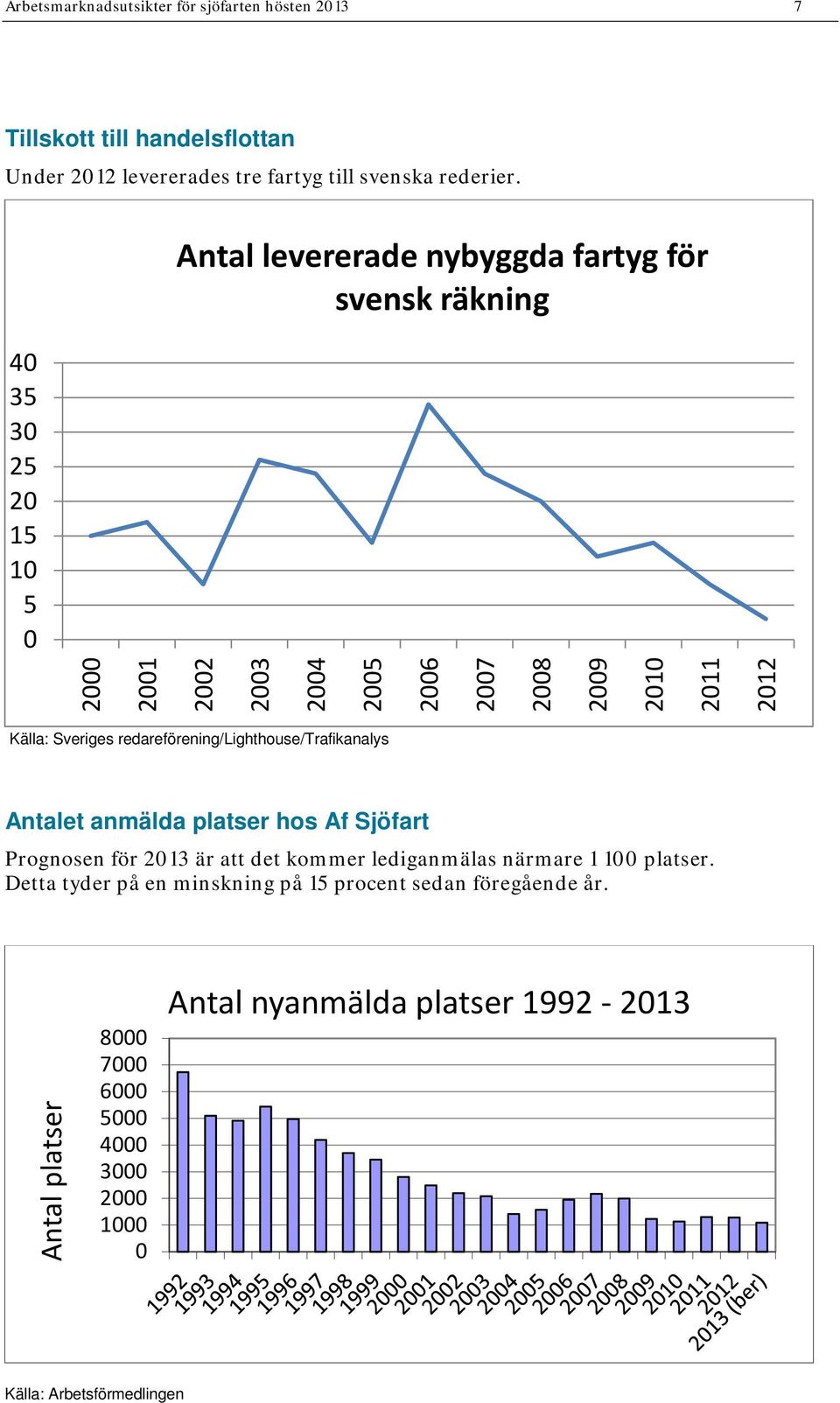 redareförening/lighthouse/trafikanalys Antalet anmälda platser hos Af Sjöfart Prognosen för 213 är att det kommer lediganmälas närmare 1 1