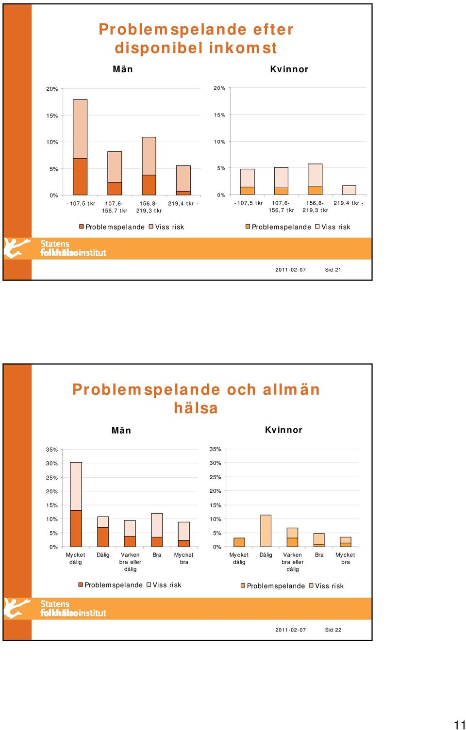 Problemspelande och allmän hälsa Män Kvinnor 3 3 3 3 2 2 2 2 1 1 1 1 Mycket dålig Dålig Varken bra eller dålig Bra Mycket