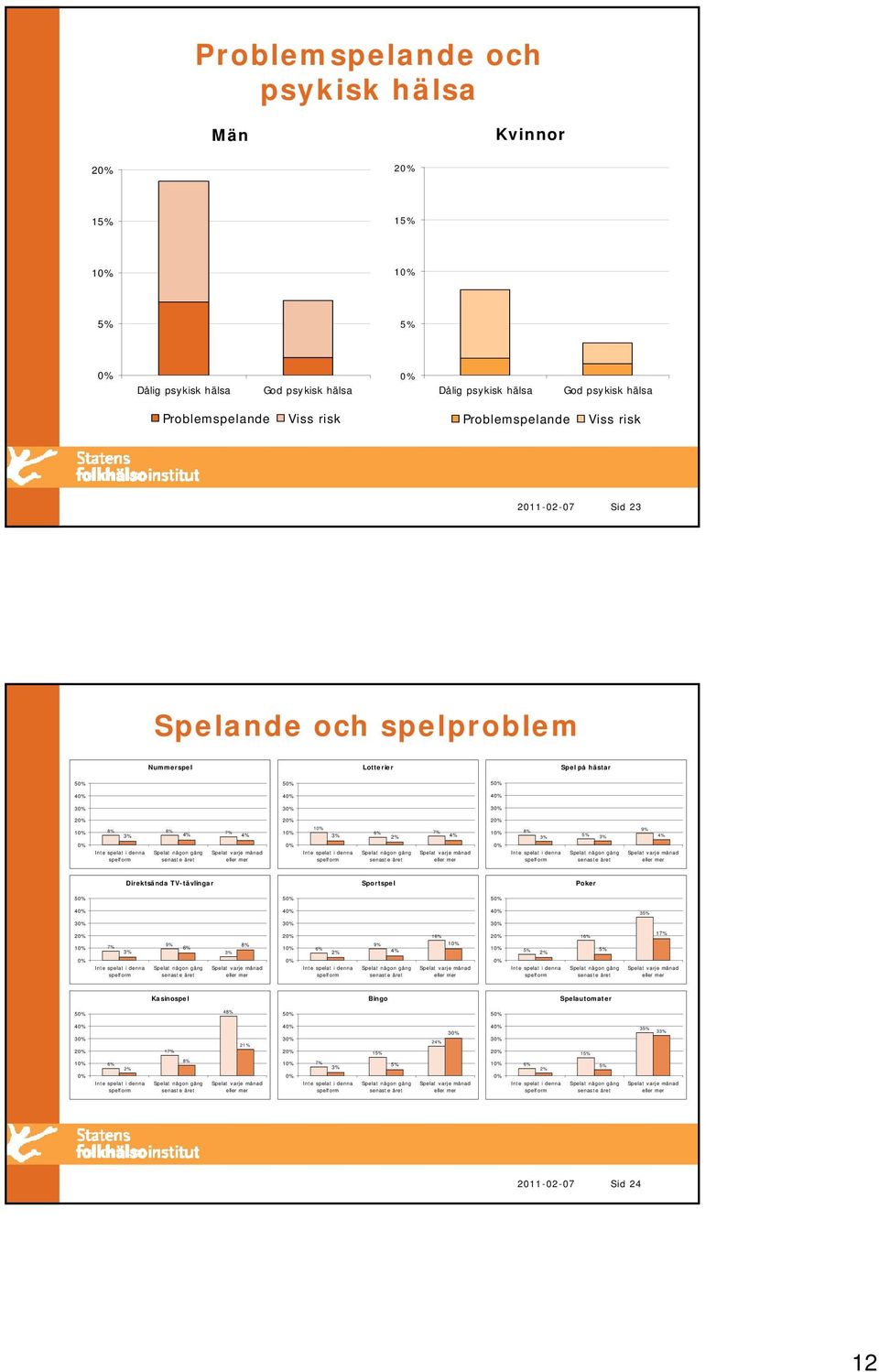 månad Inte spelat i denna Spelat någon gång Spelat varje månad Inte spelat i denna Spelat någon gång Spelat varje månad spelform senaste året eller mer spelform senaste året eller mer spelform