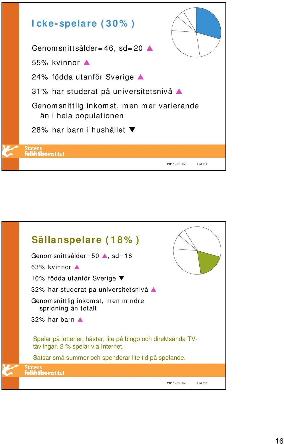 födda utanför Sverige 32% har studerat på universitetsnivå Genomsnittlig inkomst, men mindre spridning än totalt 32% har barn Spelar på