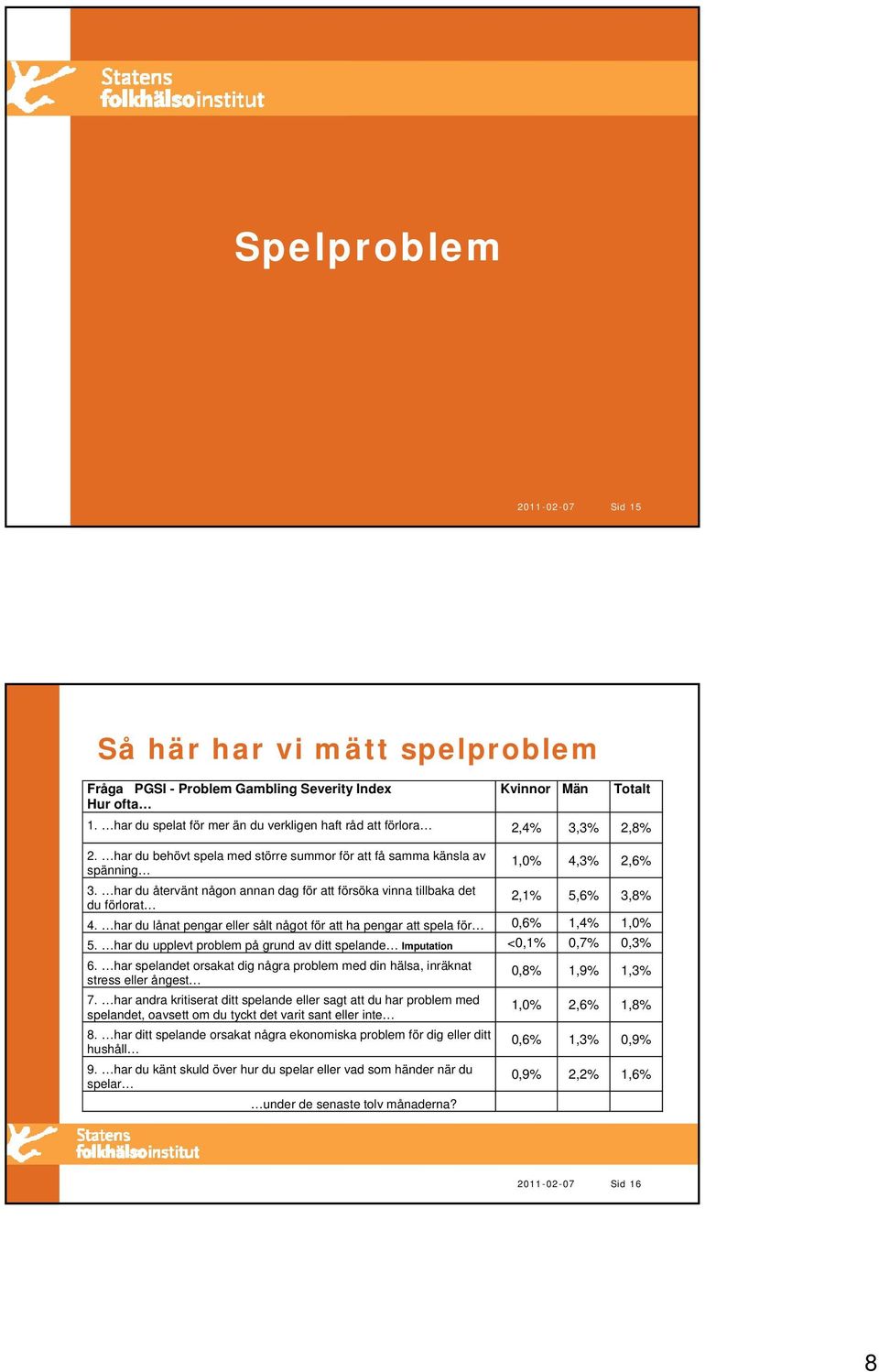 har du återvänt någon annan dag för att försöka vinna tillbaka det du förlorat 2,1% 5,6% 3,8% 4. har du lånat pengar eller sålt något för att ha pengar att spela för 0,6% 1,4% 1, 5.