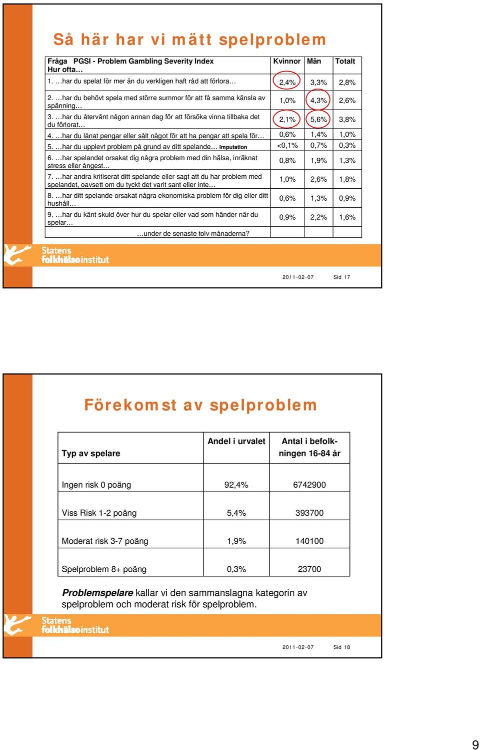 har du lånat pengar eller sålt något för att ha pengar att spela för 0,6% 1,4% 1, 5. har du upplevt problem på grund av ditt spelande Imputation <0,1% 0,7% 0,3% 6.