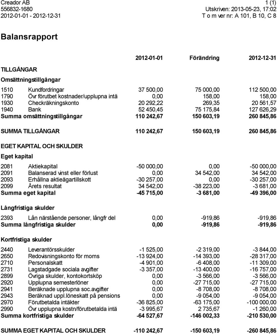 Summa omsättningstillgångar 110 242,67 150 603,19 260 845,86 SUMMA TILLGÅNGAR 110 242,67 150 603,19 260 845,86 EGET KAPITAL OCH SKULDER Eget kapital 2081 Aktiekapital -50 000,00 0,00-50 000,00 2091