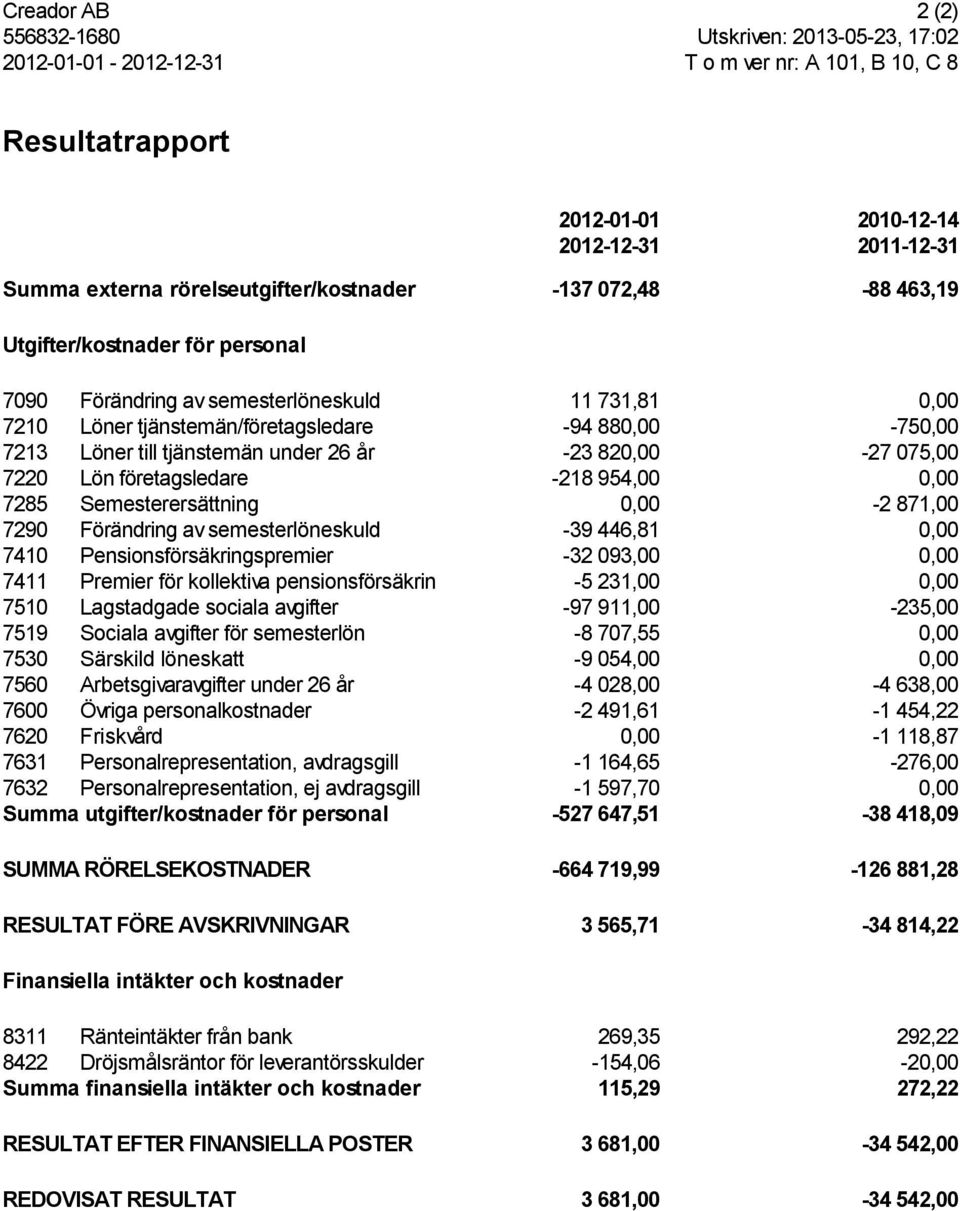 till tjänstemän under 26 år -23 820,00-27 075,00 7220 Lön företagsledare -218 954,00 0,00 7285 Semesterersättning 0,00-2 871,00 7290 Förändring av semesterlöneskuld -39 446,81 0,00 7410