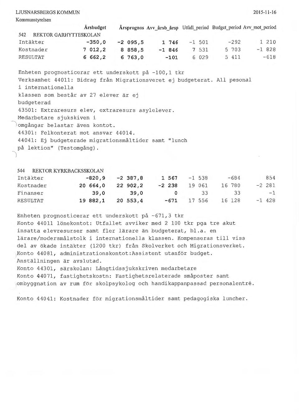 All pesonal i internationella klassen som består av 27 elever är ej budgeterad 4351 : Extraresurs e l ev, extrar esurs asylelever. Medarbetare sjukskiven i omgångar belastar även kontot.