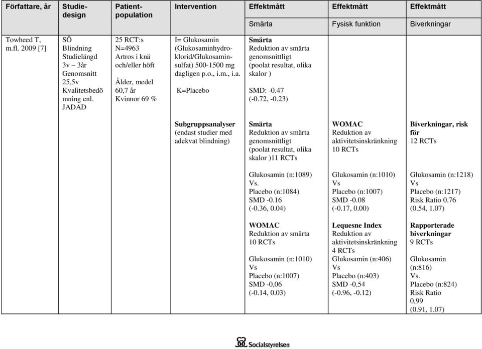 JADAD 25 RCT:s N=4963 Artros i knä och/eller höft Ålder, medel 60,7 år Kvinnor 69 % I= Glukosamin (Glukosaminhydroklorid/Glukosaminsulfat) 500-1500 mg dagligen p.o., i.m., i.a. K=Placebo Smärta Reduktion av smärta genomsnittligt (poolat resultat, olika skalor ) SMD: -0.