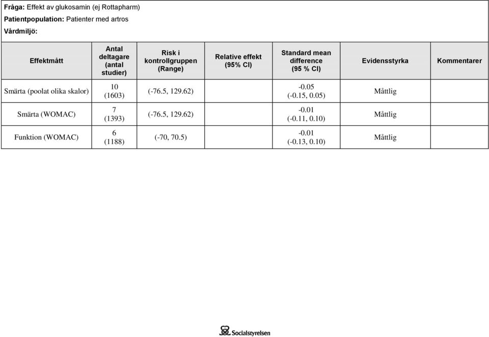 % CI) Evidensstyrka Kommentarer Smärta (poolat olika skalor) 10 (1603) (-76.5, 129.62) -0.05 (-0.15, 0.