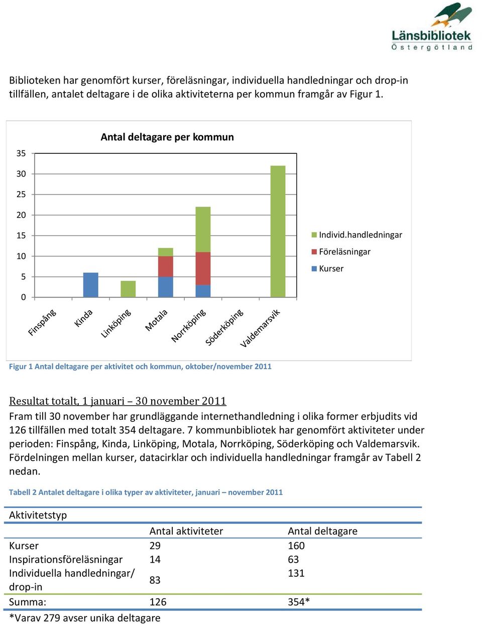 handledningar Föreläsningar Kurser 0 Figur 1 Antal deltagare per aktivitet och kommun, oktober/november 2011 Resultat totalt, 1 januari 30 november 2011 Fram till 30 november har grundläggande