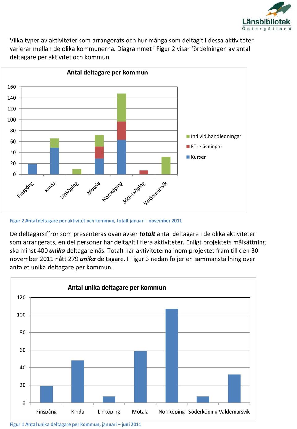 handledningar Föreläsningar Kurser Figur 2 Antal deltagare per aktivitet och kommun, totalt januari november 2011 De deltagarsiffror som presenteras ovan avser totalt antal deltagare i de olika