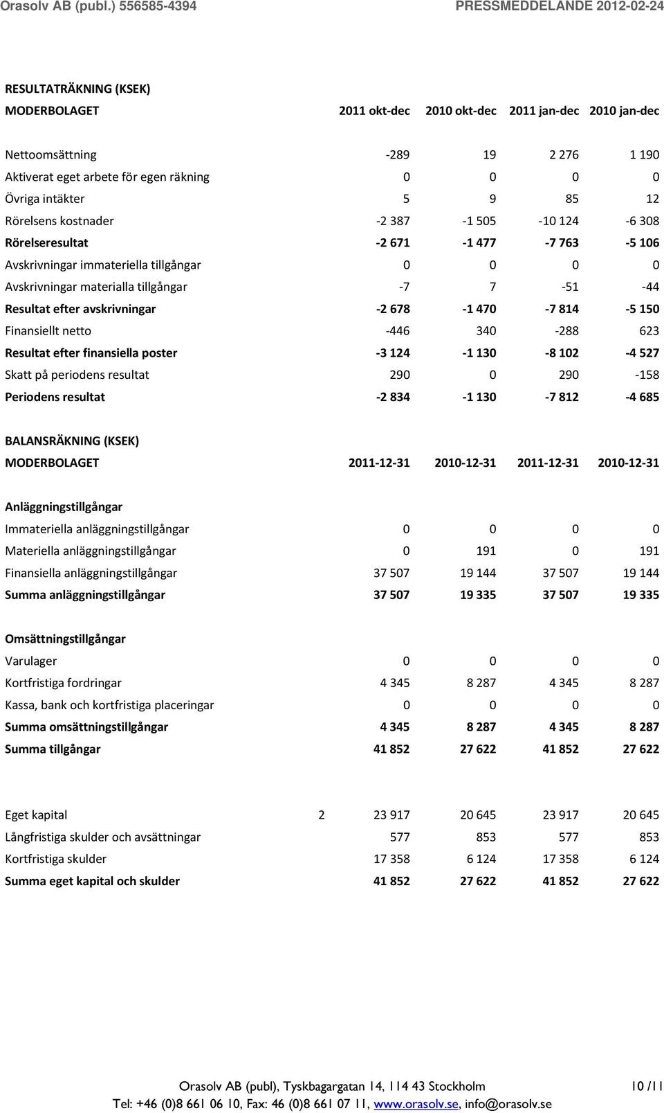 avskrivningar -2 678-1 470-7 814-5 150 Finansiellt netto -446 340-288 623 Resultat efter finansiella poster -3 124-1 130-8 102-4 527 Skatt på periodens resultat 290 0 290-158 Periodens resultat -2