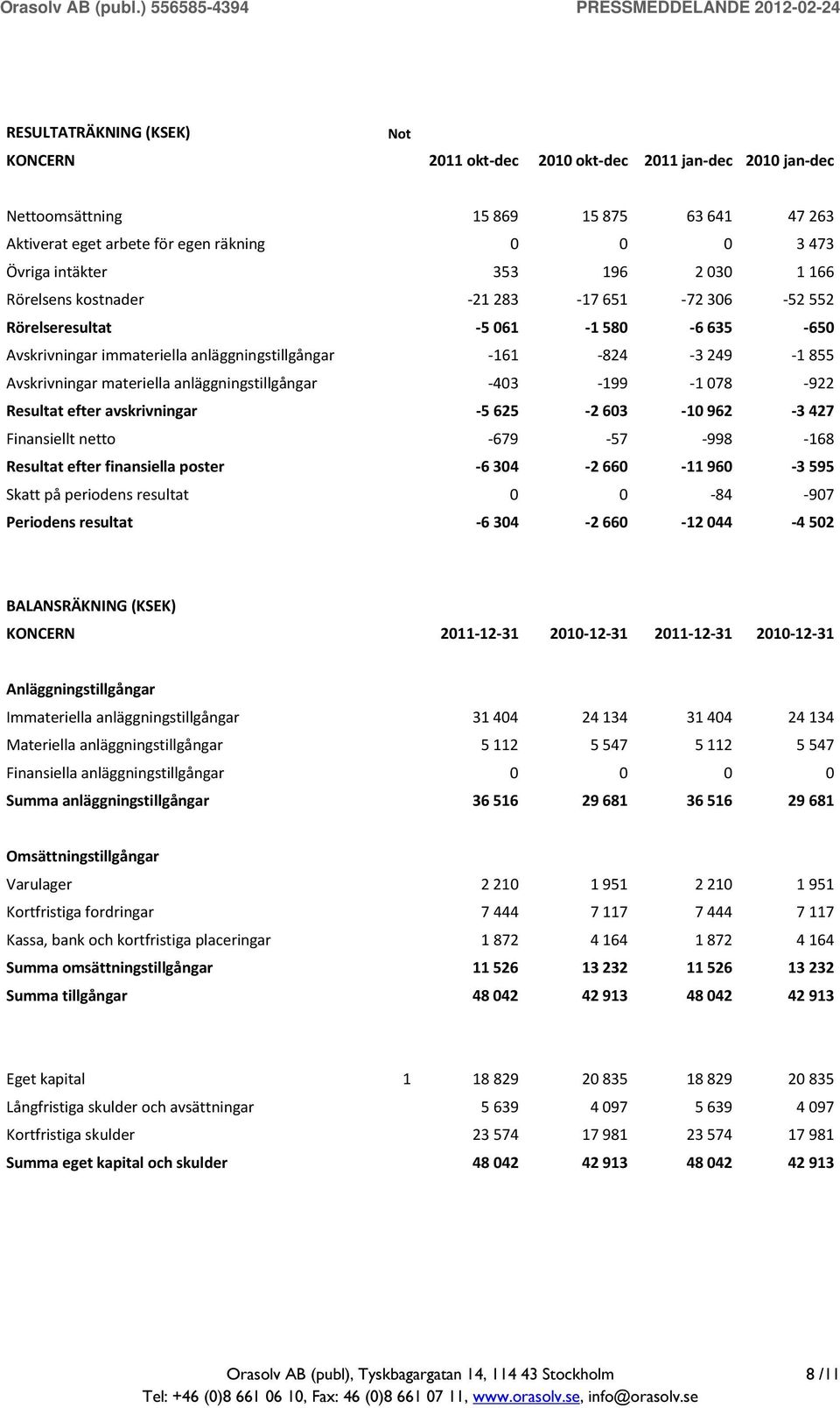 materiella anläggningstillgångar -403-199 -1 078-922 Resultat efter avskrivningar -5 625-2 603-10 962-3 427 Finansiellt netto -679-57 -998-168 Resultat efter finansiella poster -6 304-2 660-11 960-3