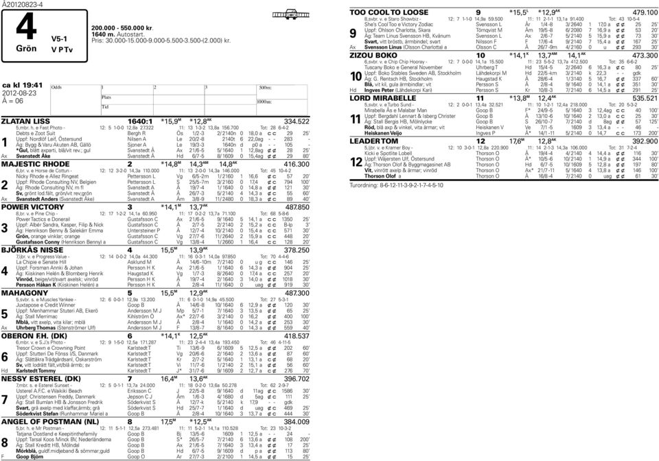 700 Tot: 28 6-4-2 1 Debts e Zoot Suit Bergh R Ös 1/2-3 2/ 2140n 0 18,0 a c c 29 25 Uppf: Nordlöf Leif, Östersund Nilsen A Le 20/2-8 2140t 6 22,0 ag - - 283 - Äg: Bygg & Varu Akuten AB, Gällö Sjoner A