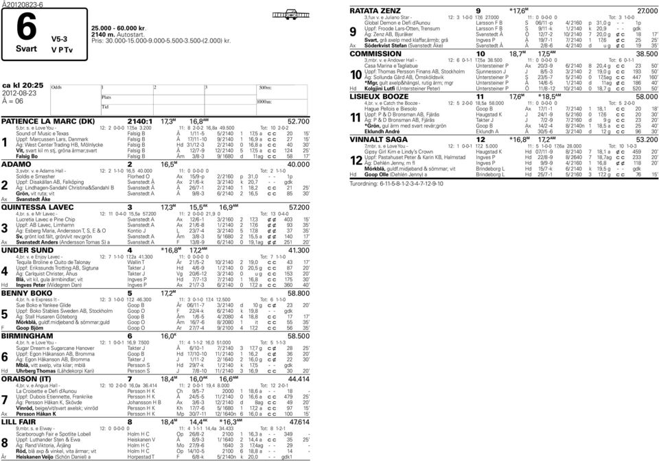 500 Tot: 10 2-0-2 1 Sound of Music e Texas Falsig B Å 1/11-5 5/ 2140 1 17,5 a c c 20 15 Uppf: Marcussen Lars, Danmark Falsig B Å 17/11-10 9/ 2140 1 16,9 a c c 27 15 Äg: West Center Trading HB,