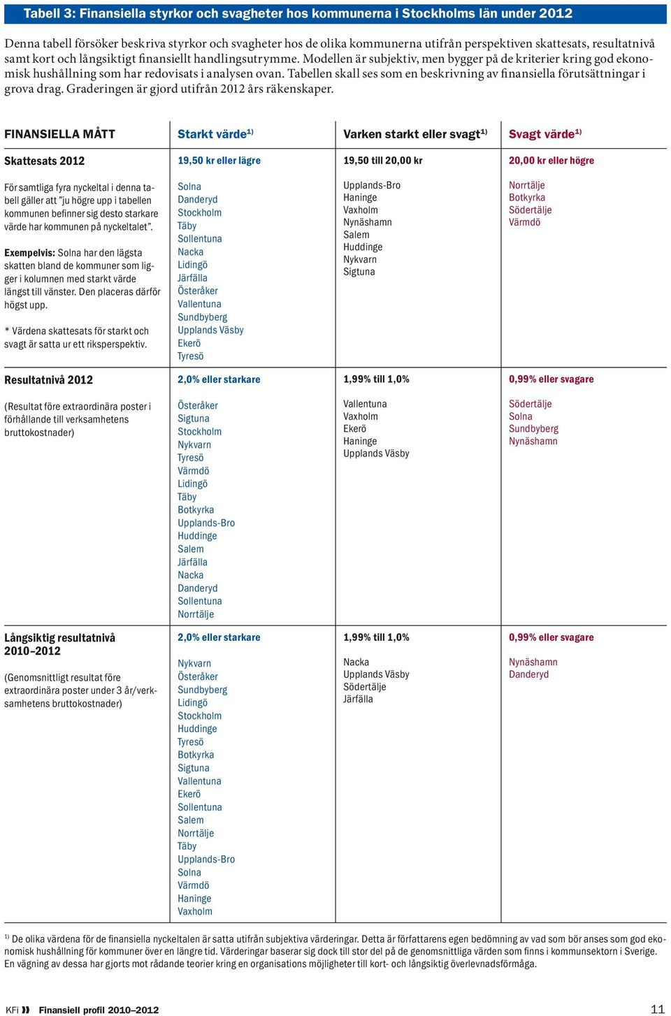 Tabellen skall ses som en beskrivning av finansiella förutsättningar i grova drag. Graderingen är gjord utifrån 2012 års räkenskaper.