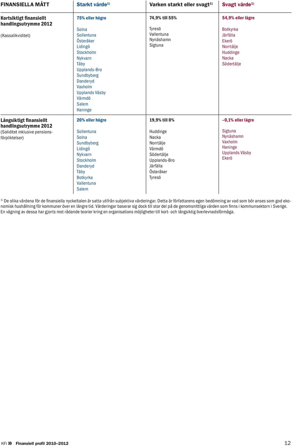 Norrtälje Huddinge Nacka Södertälje Långsiktigt finansiellt handlingsutrymme 2012 (Soliditet inklusive pensionsförpliktelser) 20% eller högre Sollentuna Solna Sundbyberg Lidingö Nykvarn Stockholm