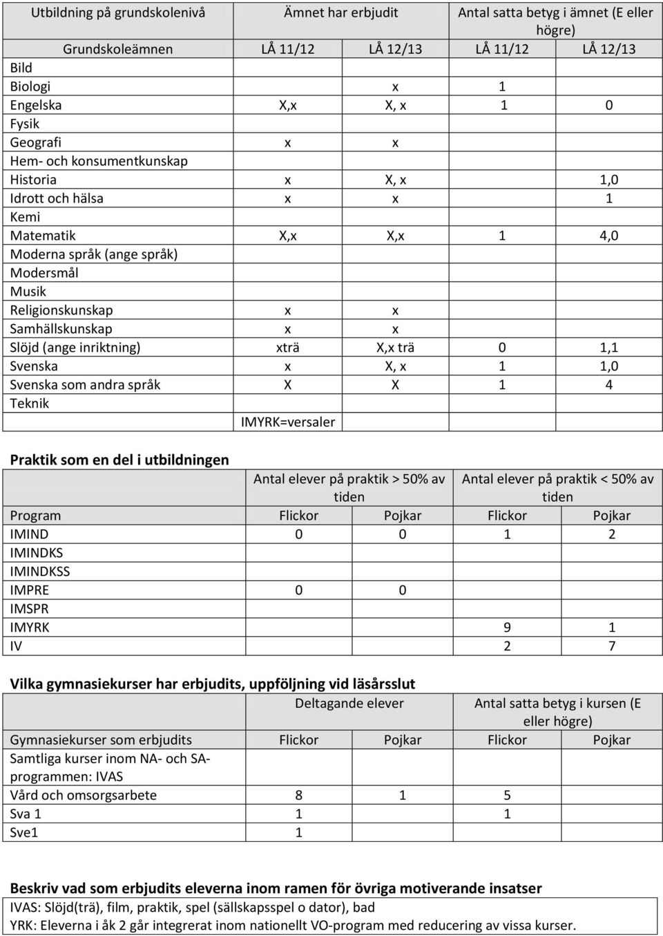 inriktning) xträ X,x trä 0 1,1 Svenska x X, x 1 1,0 Svenska som andra språk X X 1 4 Teknik IMYRK=versaler Praktik som en del i utbildningen Antal elever på praktik > 50% av tiden Antal elever på