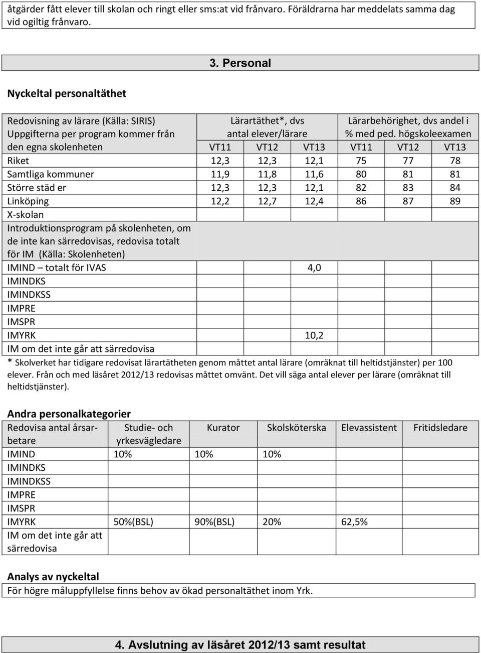 högskoleexamen den egna skolenheten VT11 VT12 VT13 VT11 VT12 VT13 Riket 12,3 12,3 12,1 75 77 78 Samtliga kommuner 11,9 11,8 11,6 80 81 81 Större städ er 12,3 12,3 12,1 82 83 84 Linköping 12,2 12,7