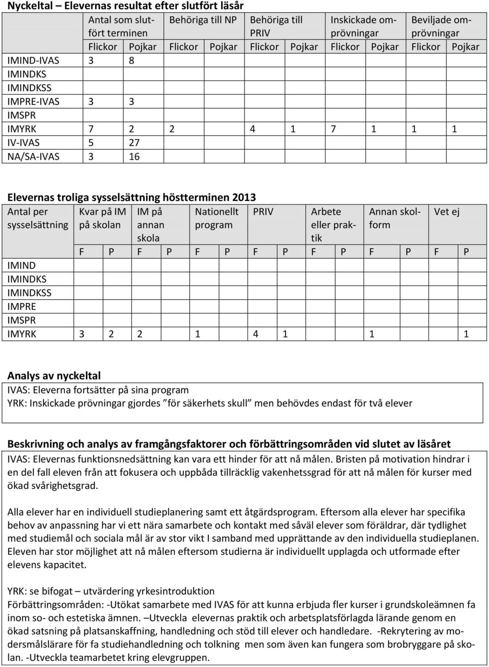 IM på skolan IM på annan skola Nationellt program PRIV Arbete eller praktik Annan skolform Vet ej F P F P F P F P F P F P F P IMIND IMYRK 3 2 2 1 4 1 1 1 Analys av nyckeltal IVAS: Eleverna fortsätter